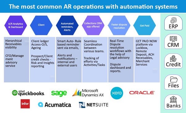 The most common AR operations today with automation systems