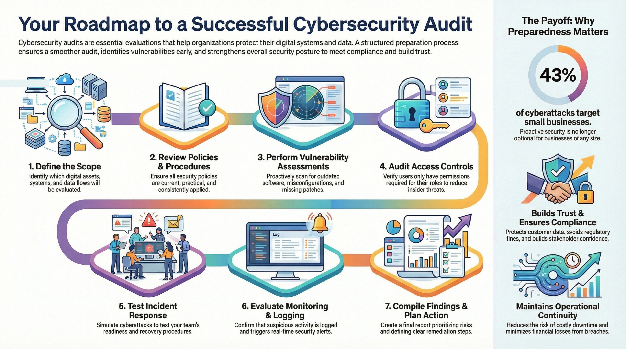 cybersecurity Audit