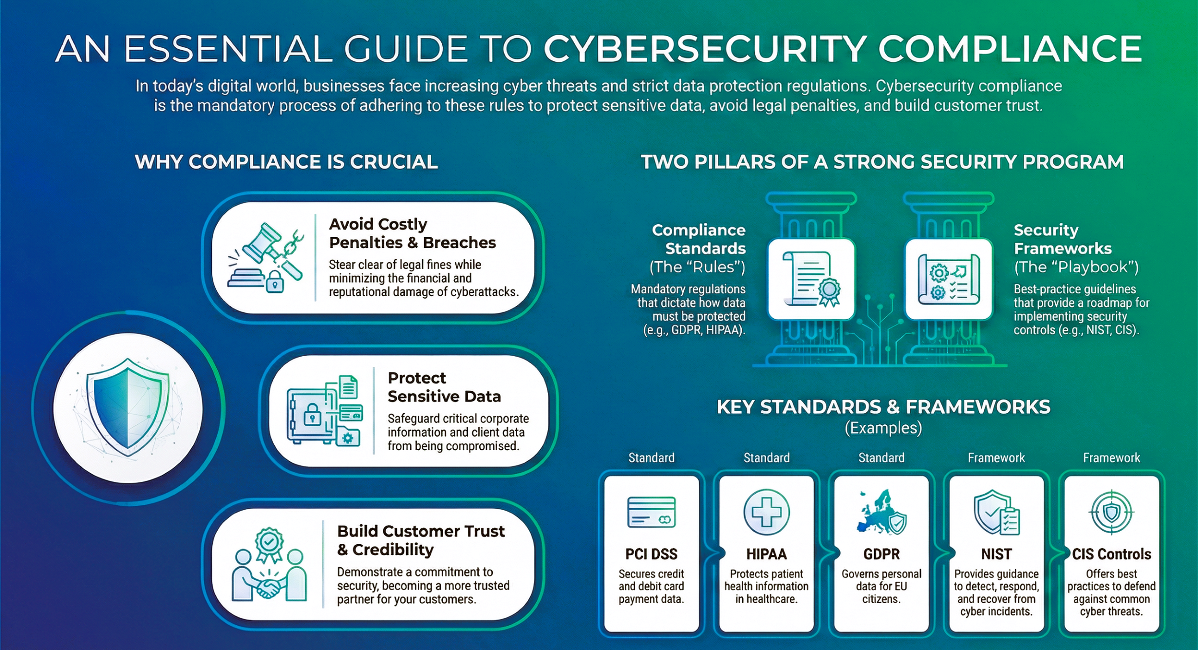 IBN's cybersecurity compliance services