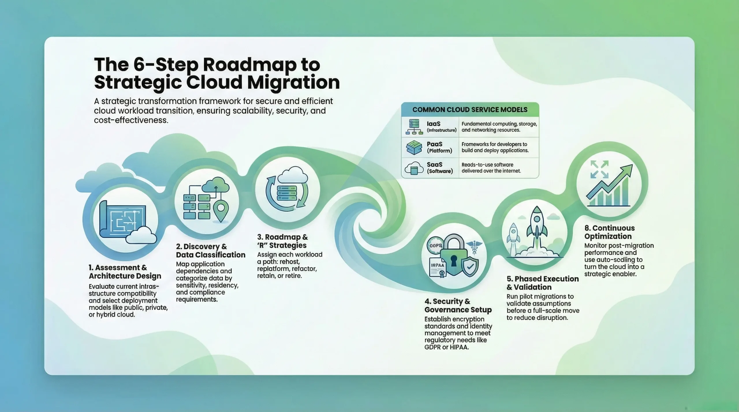 Cloud Migration Services Steps Every Business