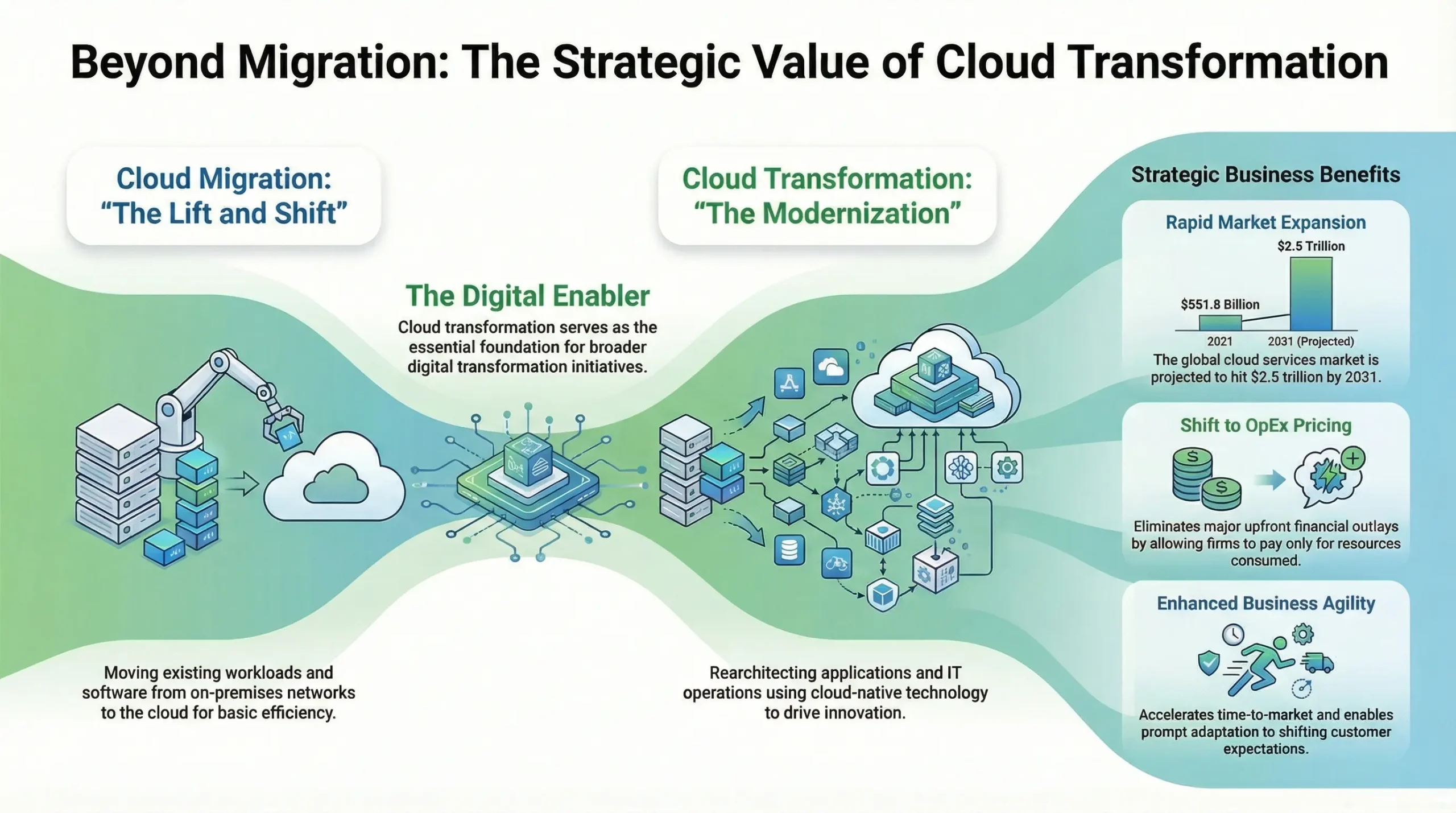 Cloud Transformation Services