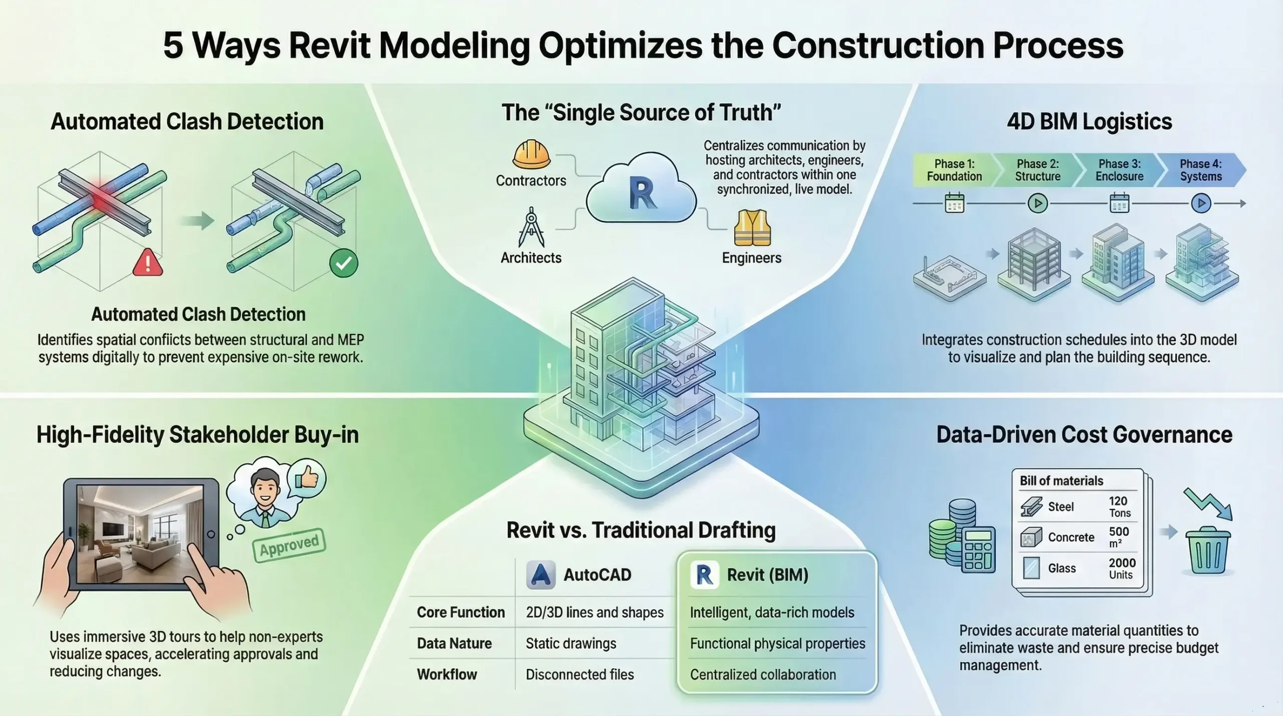 5 Ways Revit Modeling Services