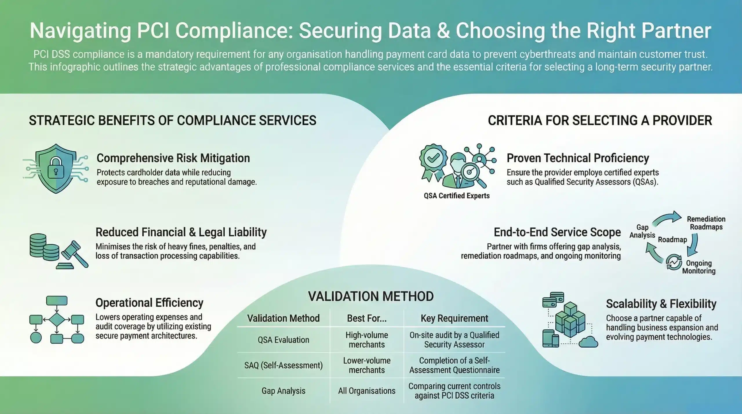 PCI Compliance Services