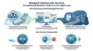 Managed Cybersecurity Services