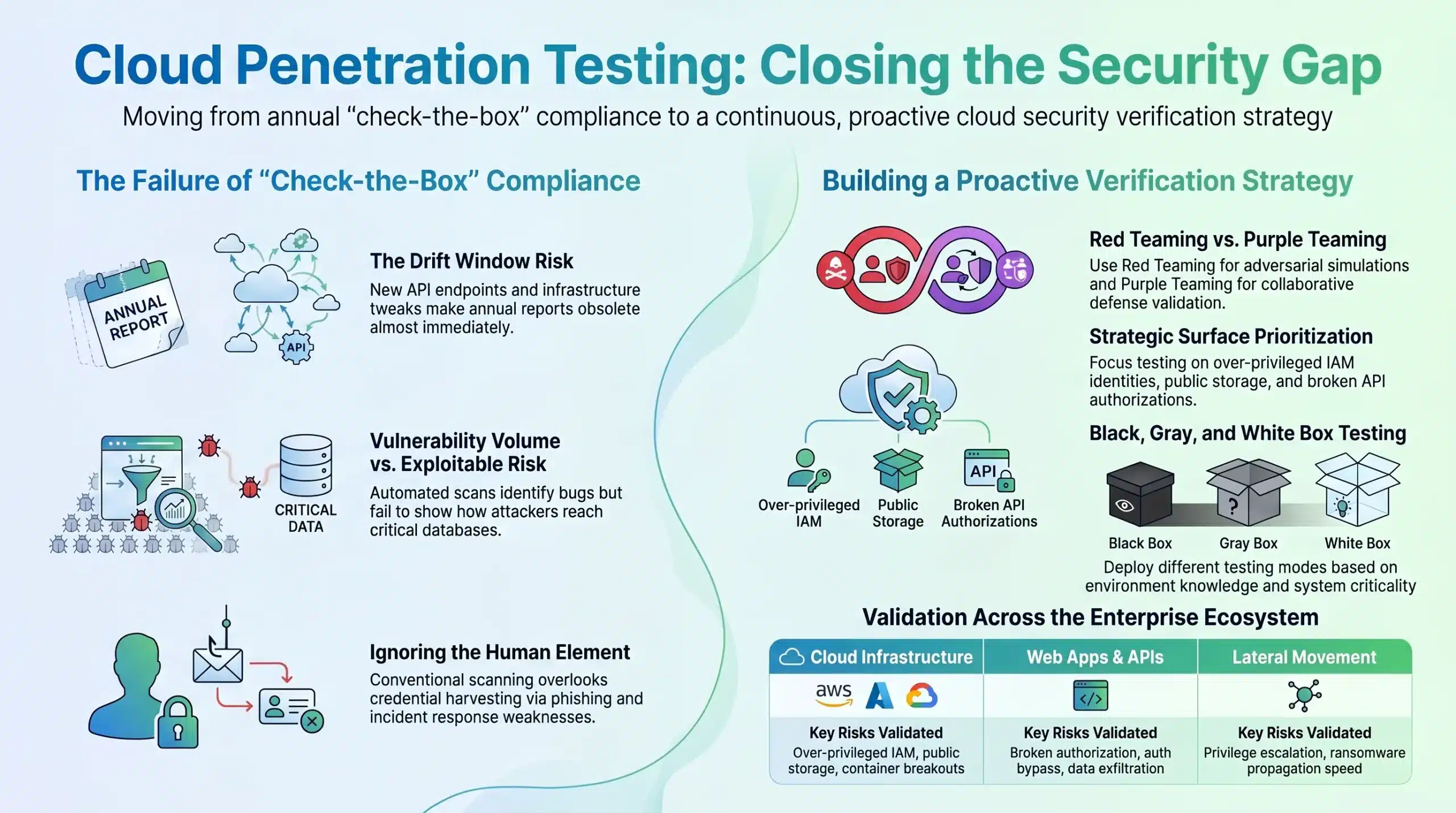Cloud Penetration Testing