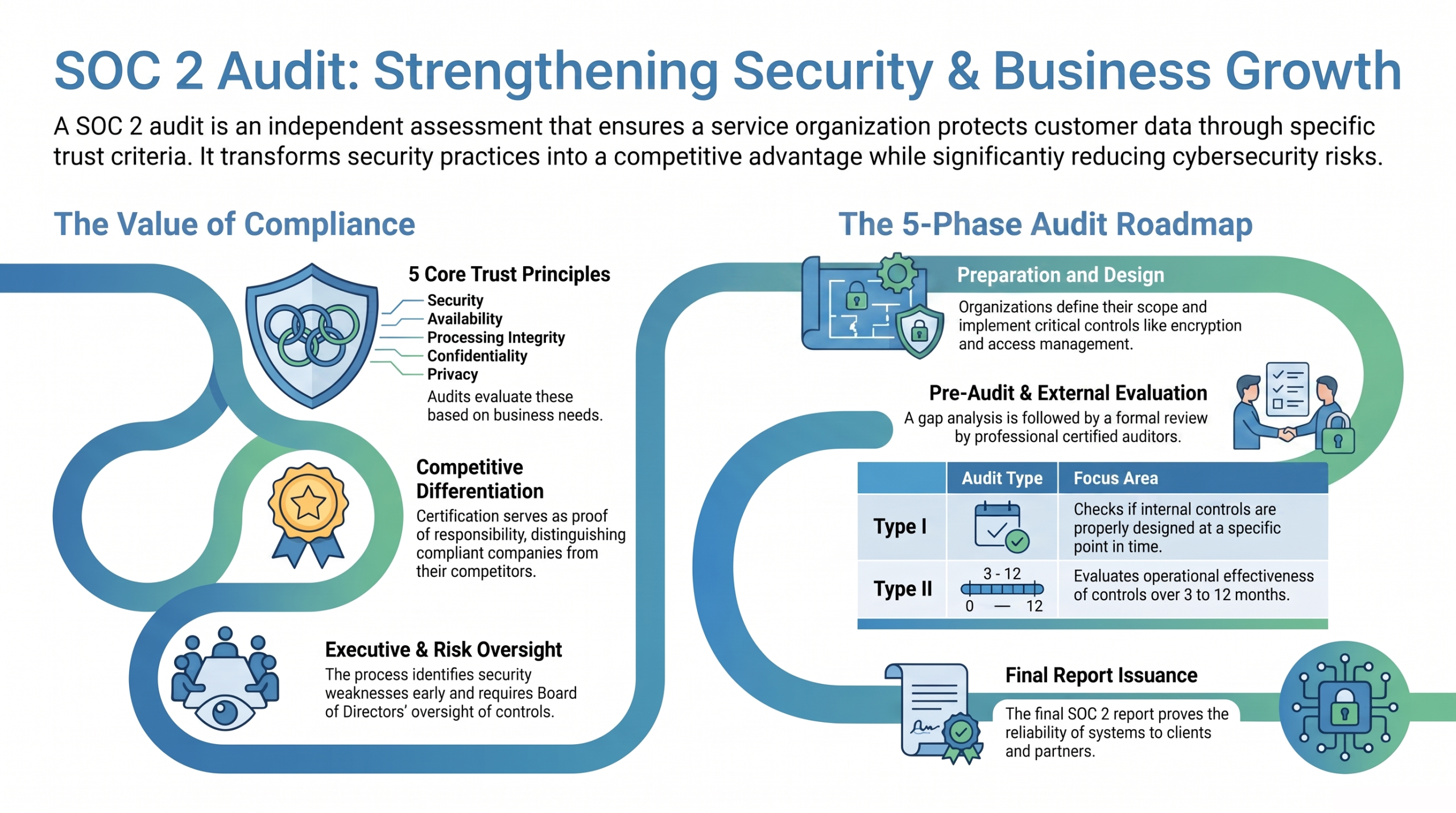 SOC 2 Audit