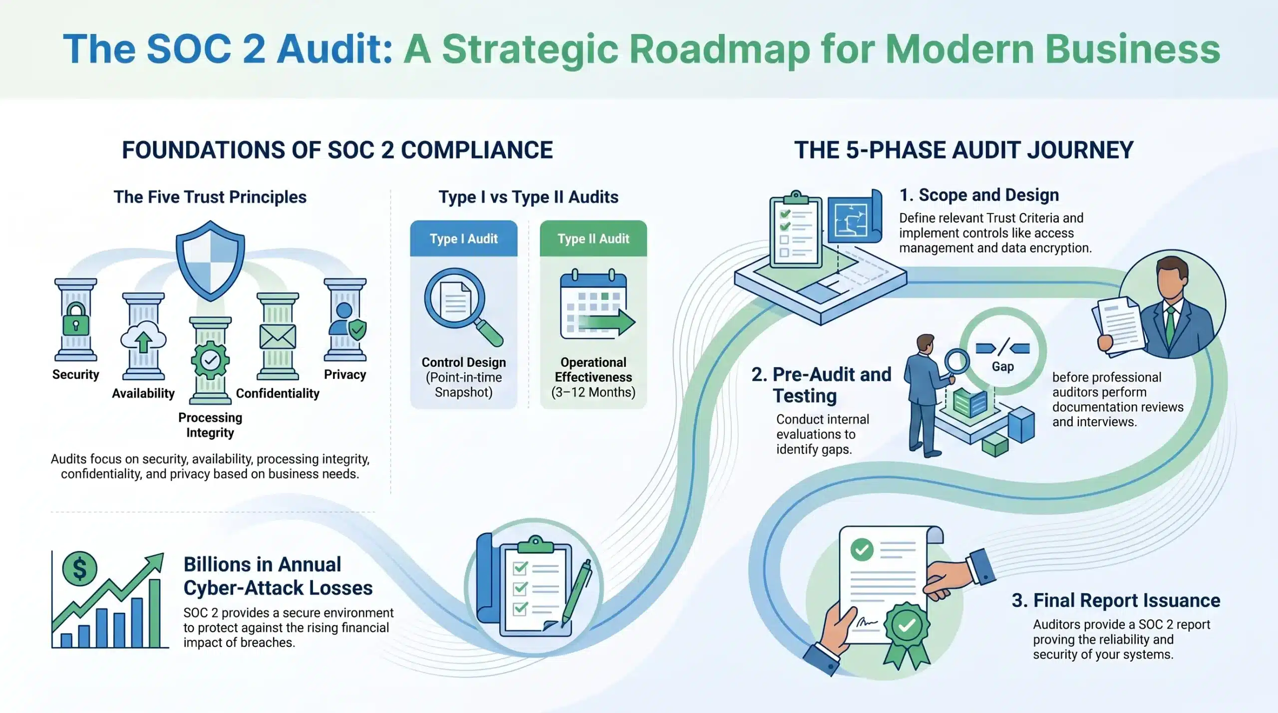 SOC2 Type 2 Audit
