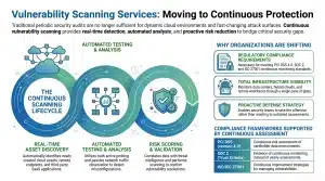 Vulnerability Scanning Services