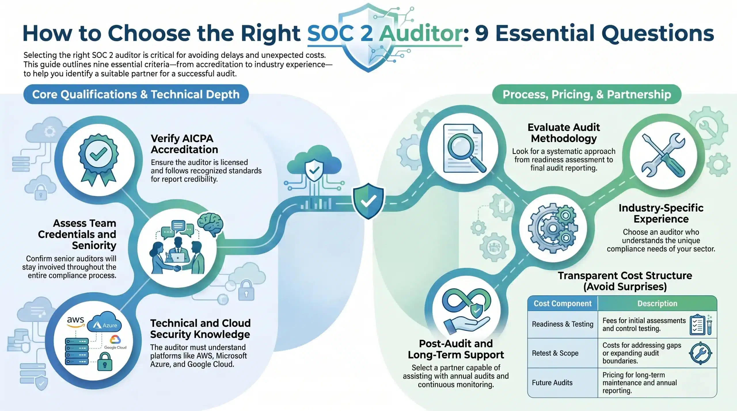 SOC 2 Auditor