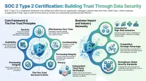 SOC 2 Type 2 Certification