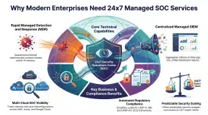 24x7 Managed SOC Services