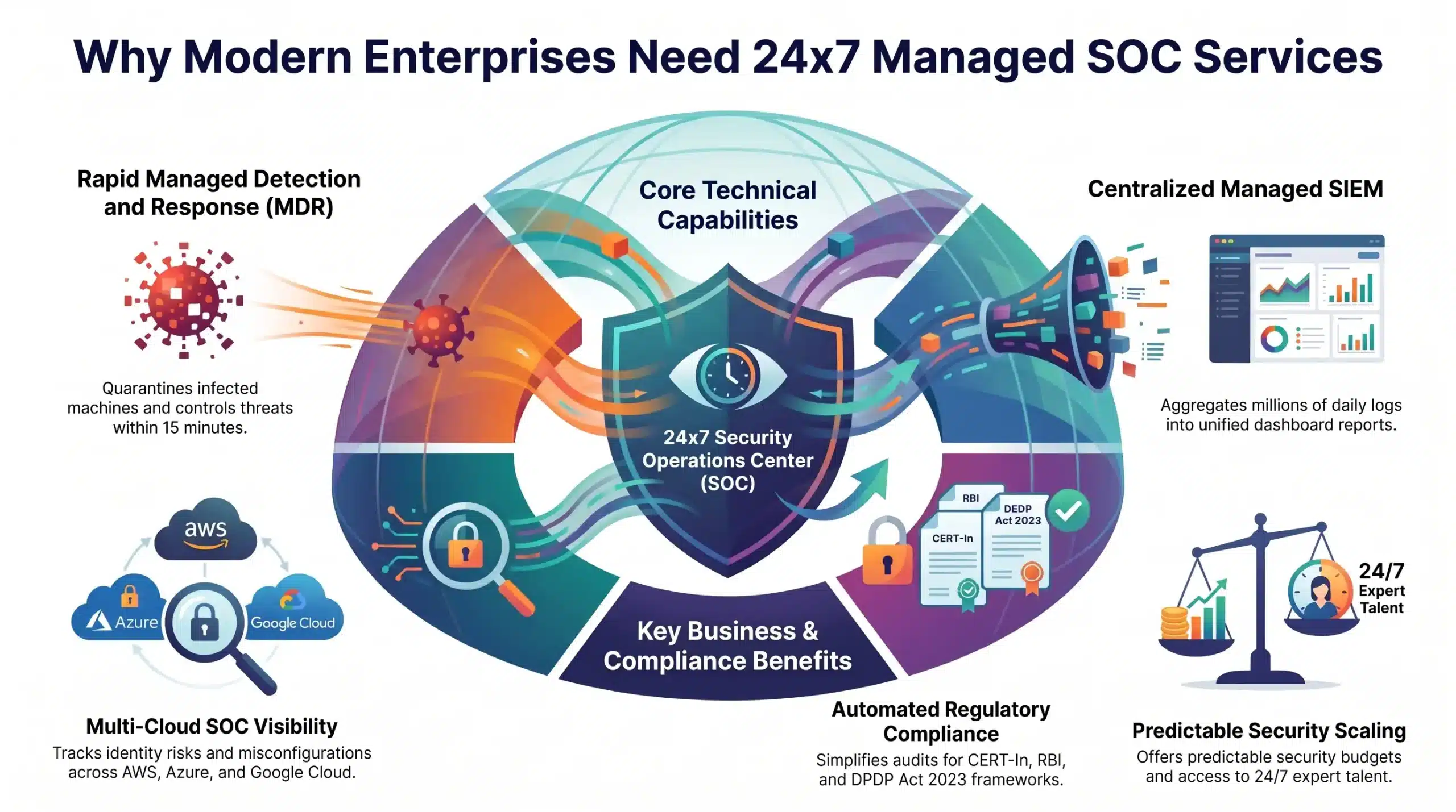 24x7 Managed SOC Services