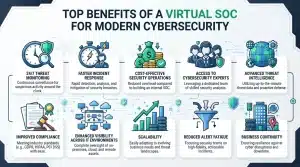 Benefits of a Virtual SOC