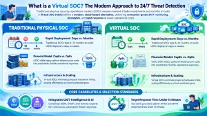 Virtual SOC